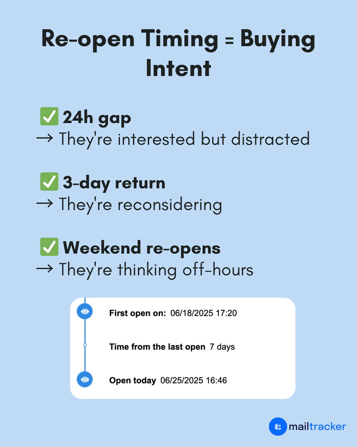 reopen timing means buying intent